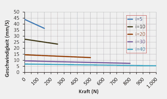 DSZY1 Kraft-Geschwindigkeit Leistungsdiagramm