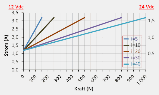 DSZY1 Kraft-Strom Leistungsdiagramm
