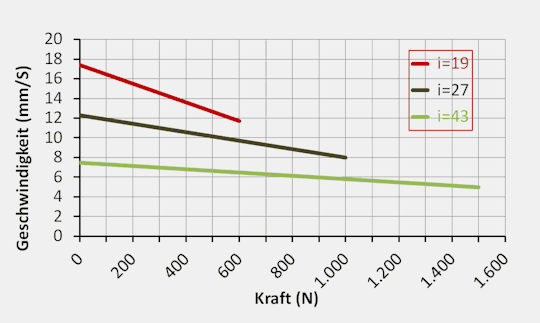 Edelstahl-Hubzylinder DSZY35 - Kraft - Geschwindigkeit - Diagramm