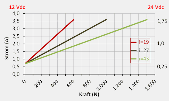 Edelstahl-Hubzylinder DSZY35 - Kraft - Strom - Diagramm