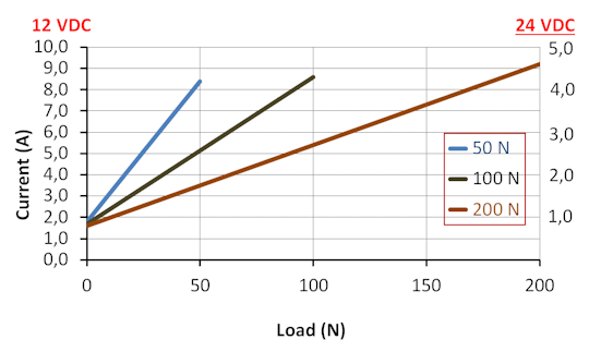 DSAK4 Kraft-Strom Leistungsdiagramm