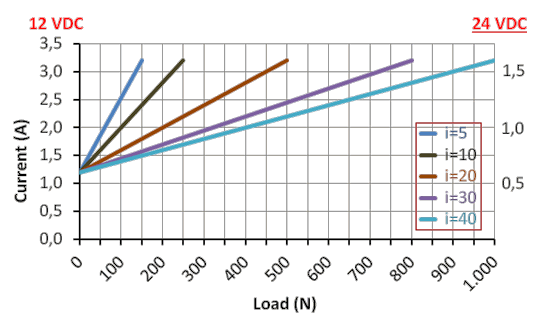 DSZY1 Kraft-Strom Leistungsdiagramm