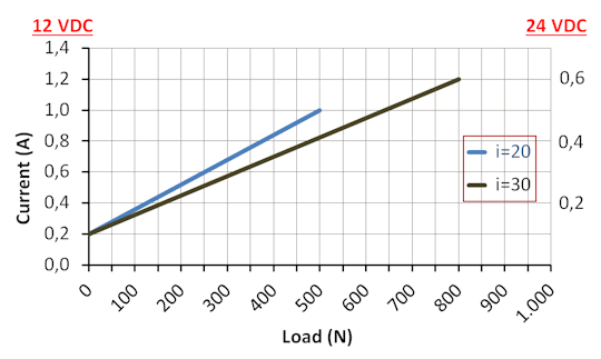 DSZY1Q Kraft-Strom Leistungsdiagramm