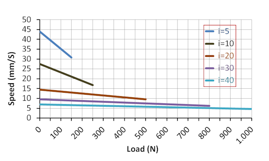 DSZY11 Kraft - Geschwindigkeit - Diagramm