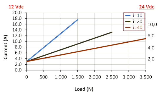 DSZY12 Kraft - Strom - Diagramm