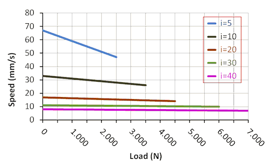 DSZY13 Kraft - Geschwindigkeit - Diagramm