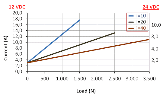 DSZY2 Kraft-Strom Leistungsdiagramm