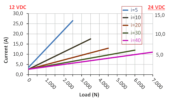 DSZY3 Kraft-Strom Leistungsdiagramm