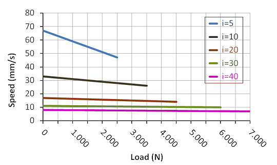 DSZY3 Kraft-Geschwindigkeit-Diagramm