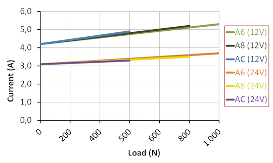 DSZY30 Kraft - Strom Leistungsdiagramm