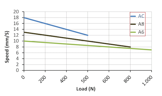 DSZY30 Kraft - Geschwindigkeit Leistungsdiagramm