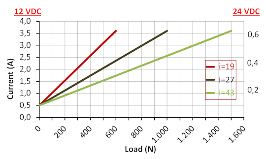 DSZY35 Kraft-Strom Leistungsdiagramm