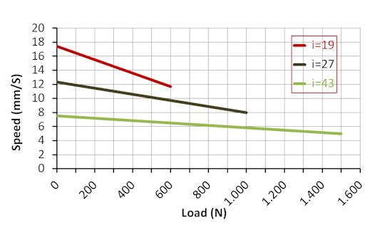 DSZY35 Kraft-Geschwindikeit Leistungsdiagramm