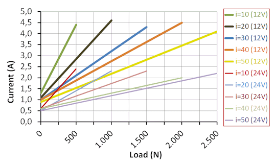 DSZY4 Kraft - Strom Leistungsdiagramm