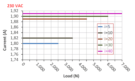 DSZY6 Kraft - Strom Leistungsdiagramm