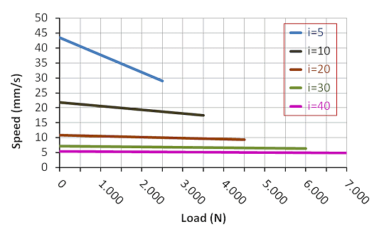 DSZY6 Kraft - Geschwindigkeit Leistungsdiagramm